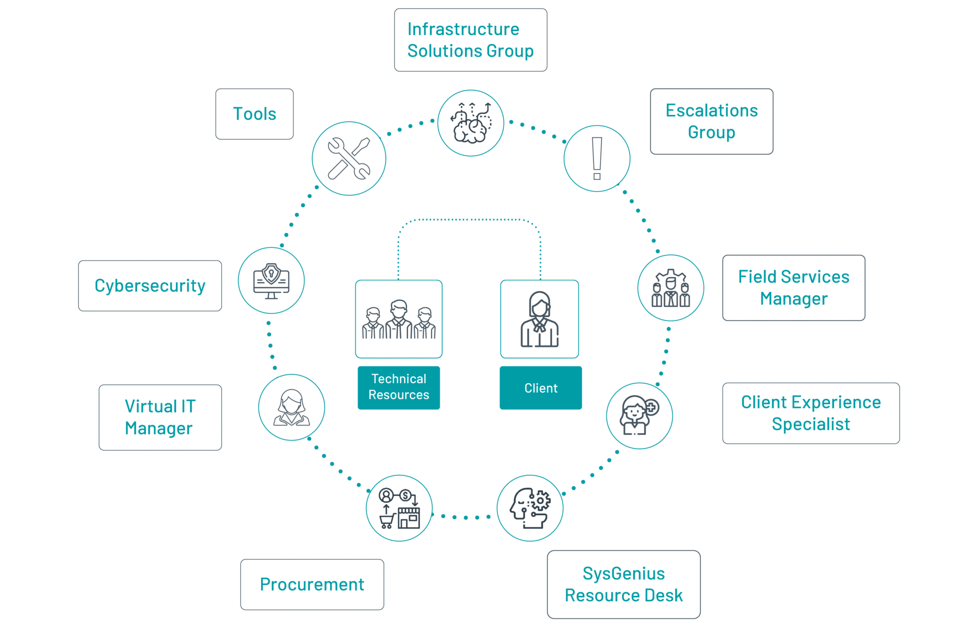 Managed IT Services in Edmonton | SysGen Solutions Group