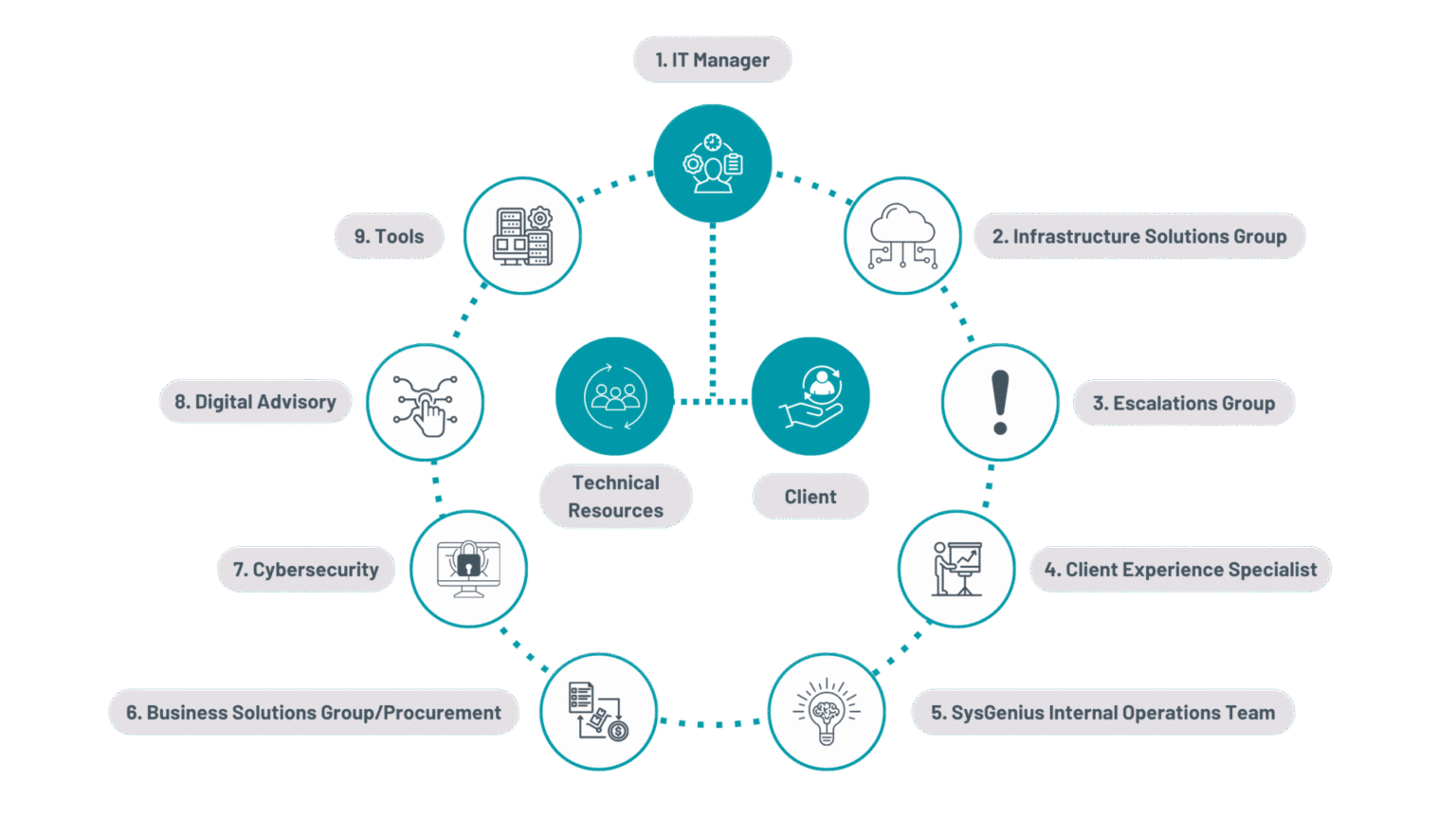Sysgen Strategic IT Services & Support for SMBs | SysGen